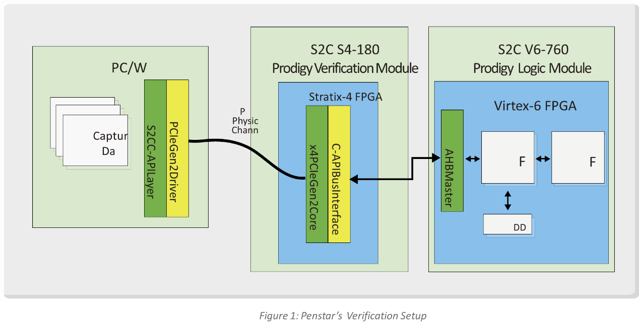 verification setup