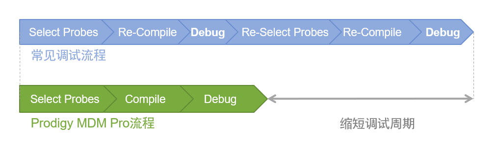 Prodigy MDM Pro调试流程