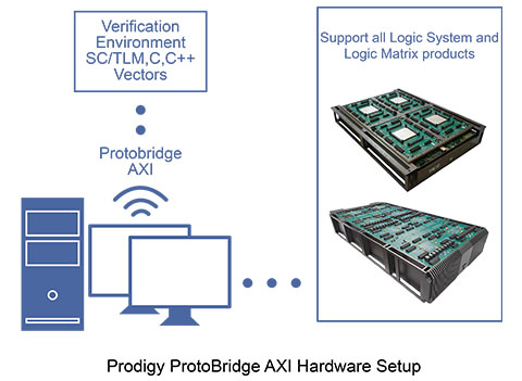 芯神瞳协同仿真软件ProtoBridge