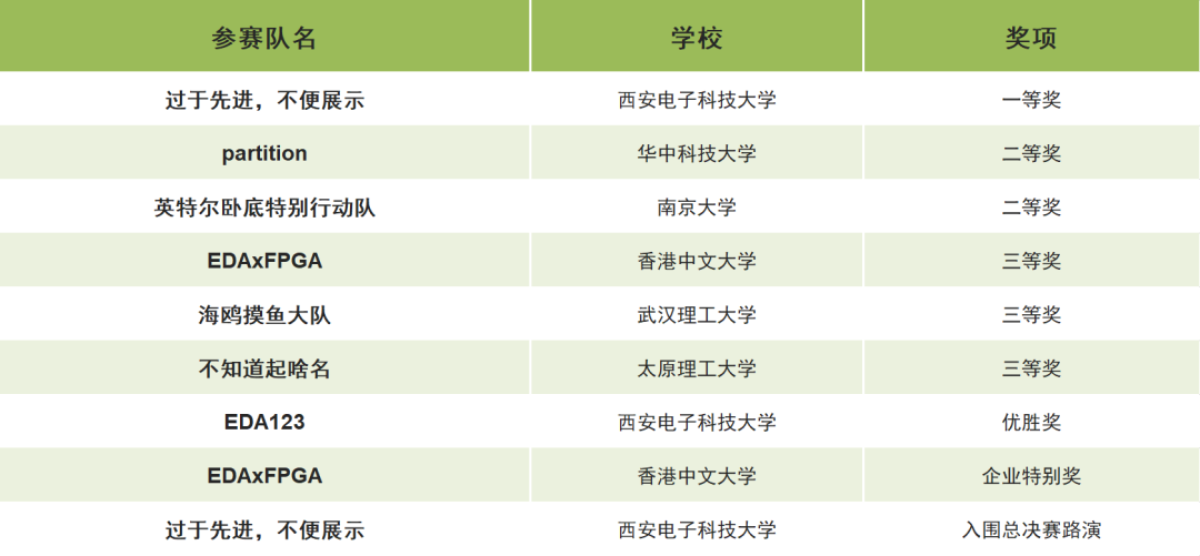 2022第四届集成电路EDA设计精英挑战赛