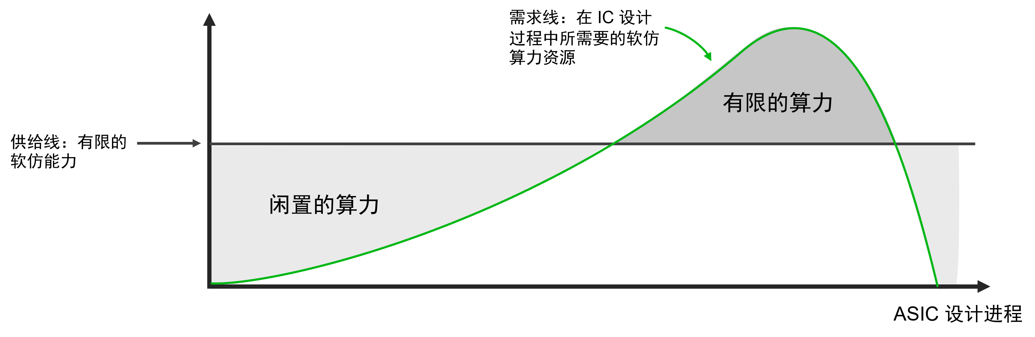 设计验证中的算力难题