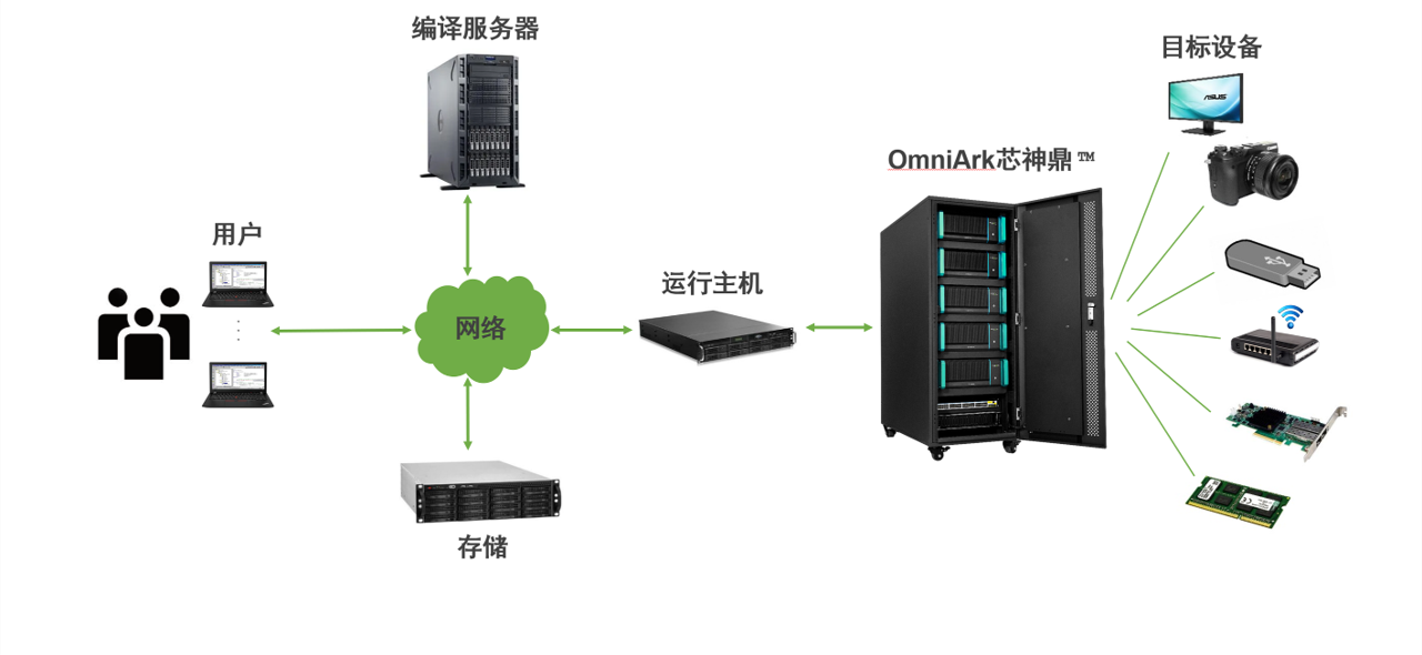 OmniArk 芯神鼎® 硬件仿真系统架构