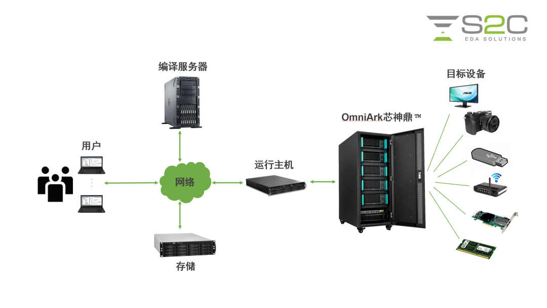 OmniArk芯神鼎的系统架构