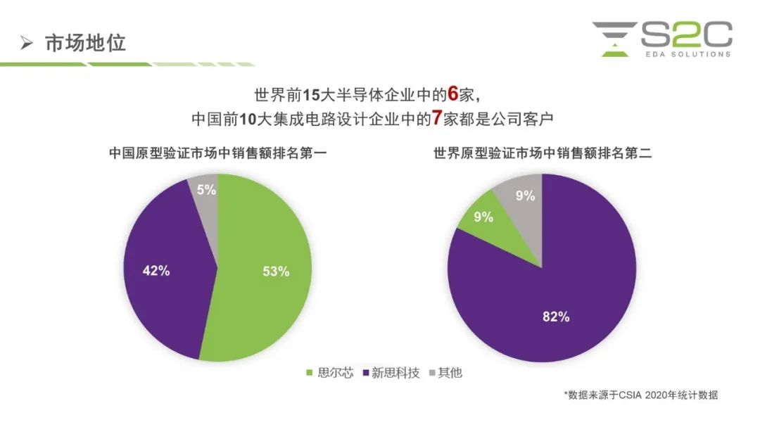 市场地位