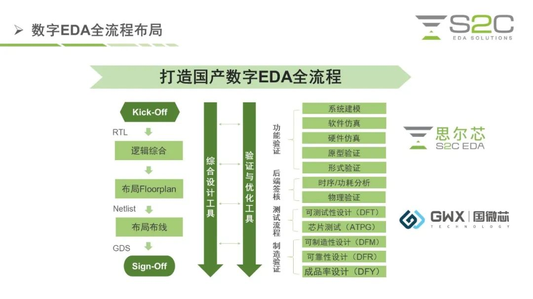 数字EDA全流程布局