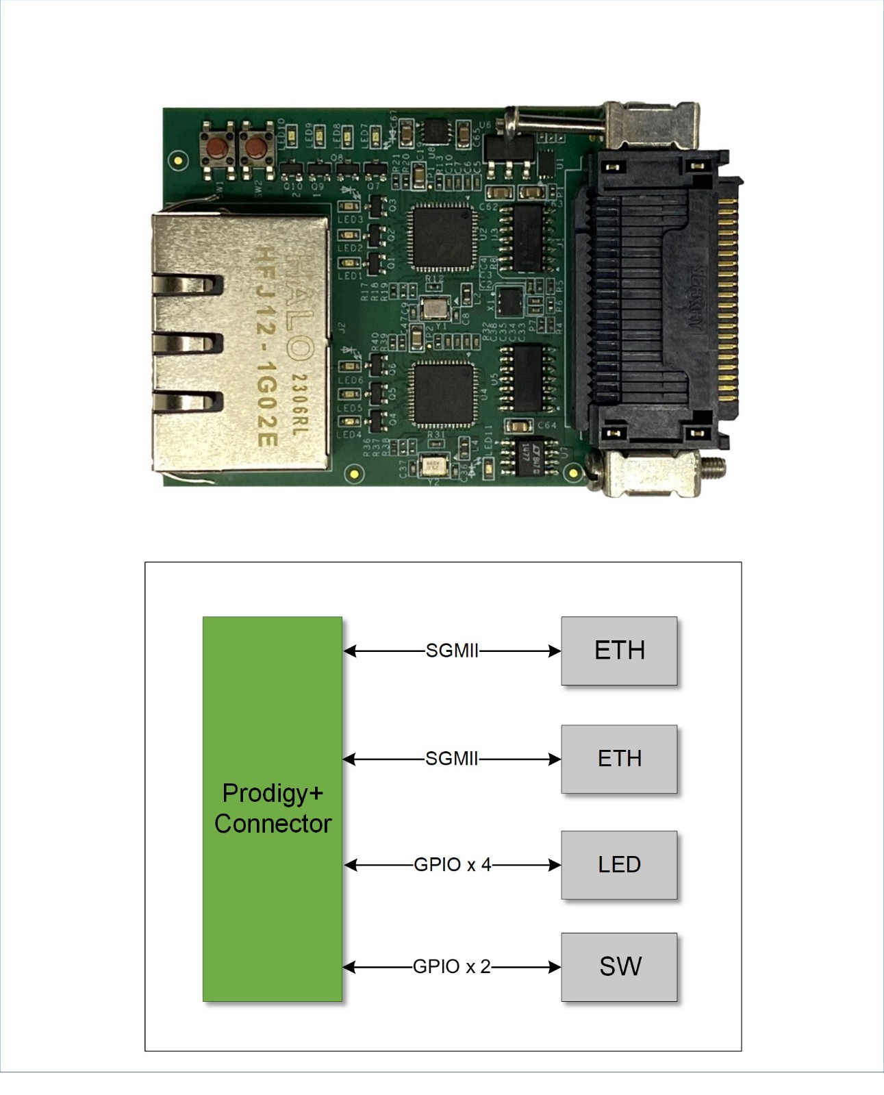 Prodigy+ 双通道 SGMII PHY 模块.jpg