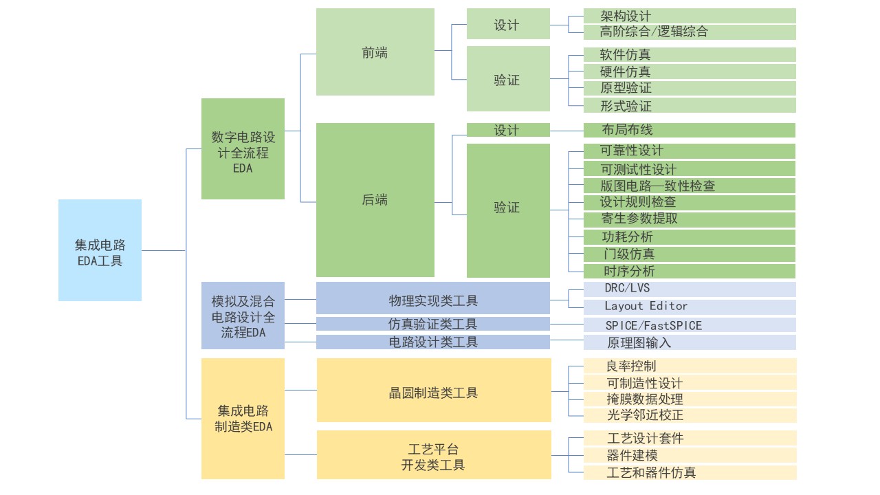 图为EDA工具三大分类:数字芯片设计EDA、模拟混合信号EDA、集成电路制造EDA 图为EDA工具三大分类:数字芯片设计EDA、模拟混合信号EDA、集成电路制造EDA
