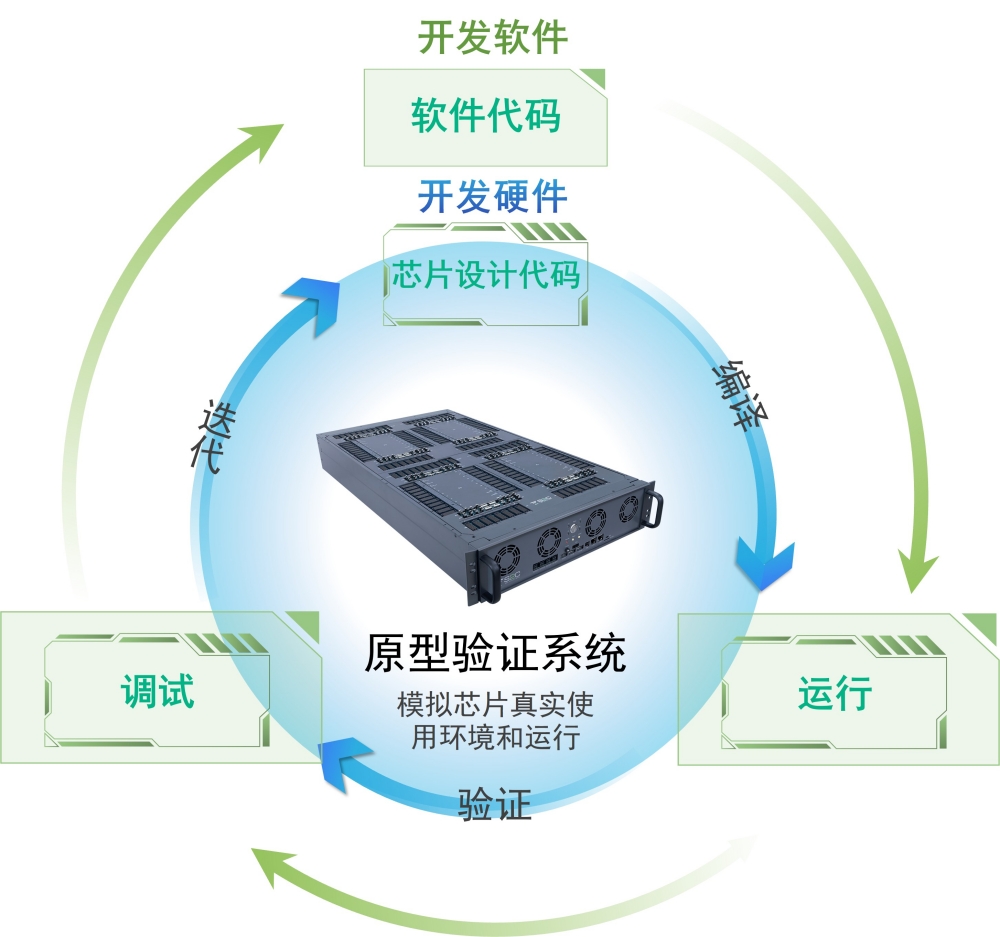 图为FPGA原型验证基本原理