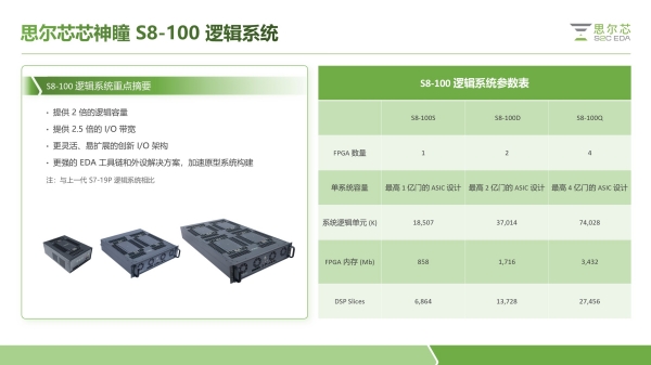 图:思尔芯原型验证丰富多样的产品配置 图:思尔芯原型验证丰富多样的产品配置