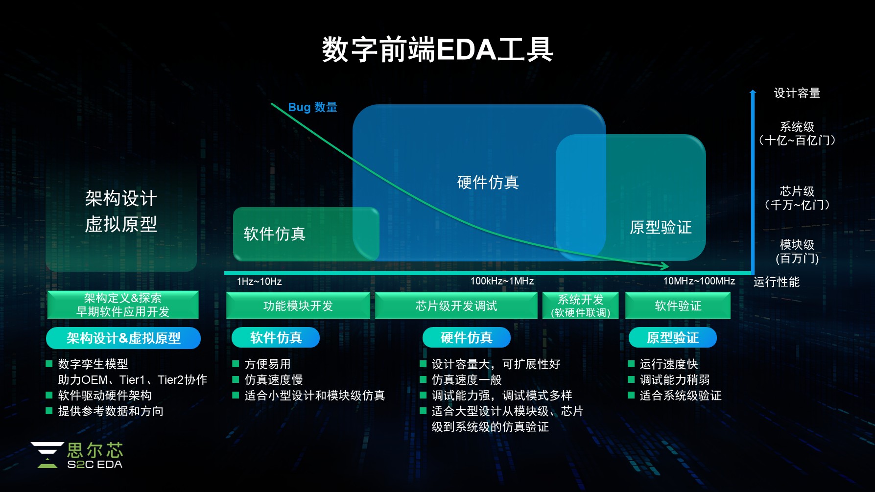 思尔芯数字前端 EDA工具 思尔芯数字前端 EDA工具